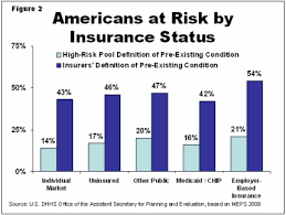 As a fair warning, guarantee issue does not mean that your health conditions will not effect the price. At Risk Pre Existing Conditions Could Affect 1 In 2 Americans Cms