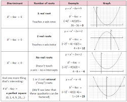 Introduction To Quadratics She Loves Math Quadratics Teaching Algebra Secondary Math