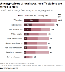 Americans Almost Equally Prefer To Get Local News Online Or