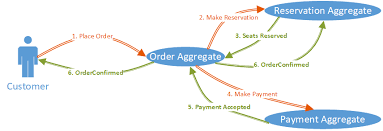 Event Sourcing Refactoring Stack Overflow