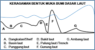 Maybe you would like to learn more about one of these? 400 Gambar Bentuk Dasar Laut Terbaik Infobaru