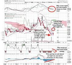 Glbs Chart Via Zmanx From Stocktwits Robinhoodpennystocks