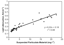 Just as passing the cpa exam is a standard for accountants, passing the ____ exam is becoming a standard for project managers. The Relationship Between Spm And Attenuation Coefficient K D M A1 Download Scientific Diagram