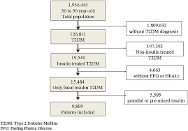 flow chart of the study population t2dm type 2 diabetes