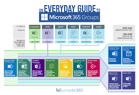 Microsoft 365 gives you access to apps and cloud productivity services from virtually anywhere. Which Tool When All The Microsoft 365 Apps Jumpto365 Blog