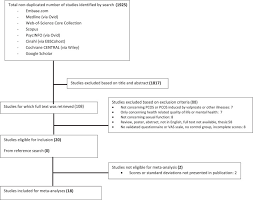 We're doing our best to make sure our content is useful, accurate and safe. Sexual Function In Women With Polycystic Ovary Syndrome A Systematic Review And Meta Analysis Reproductive Biomedicine Online