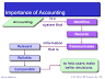Importance of accounting