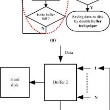 Software Flowchart For Multi Threading Technique And