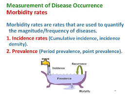 Counting every occurrence as it happens). Introduction To Epidemiology Dr Sireen Alkhaldi Community Health