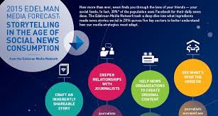 Storytelling In The Age Of Social News Consumption Social Marketing Infographic Public Relations Social Media Strategies