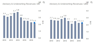 Underwriting —the process by which mortgage lenders verify your assets, and check your credit scores and tax returns before you get a home loan—can take as little as two to three days. Deutsche Bank Vs Ubs Which European Bank Has A Larger Advisory Underwriting Business Trefis