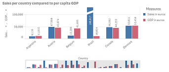 Integrating Corporate Data With Datamarket Data Qlik Sense