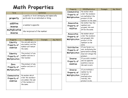 property chart