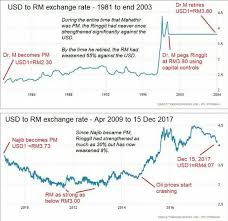 Lembaran mata uang ringgit hadir dalam beberapa pecahan. Mengapa Rm1 Tidak Sama Dengan Sgd1 Pak Din