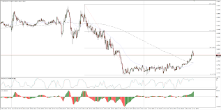 gbp usd technical analysis early lift to face challenges