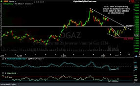 Dgaz Swing Trade Idea Right Side Of The Chart