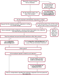 resignations flowchart provided by the online hr advisor