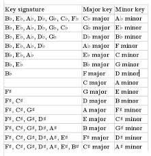 Major And Minor Scales Piano Major Minor Piano Music