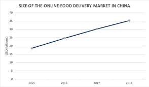 the food delivery market in great china in 2019 daxue