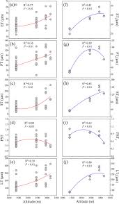 El pack de dany alfaro. Variation In Woody Leaf Anatomical Traits Along The Altitudinal Gradient In Taibai Mountain China Sciencedirect