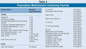 Current Fluoride Recommendations For The Pediatric Patient