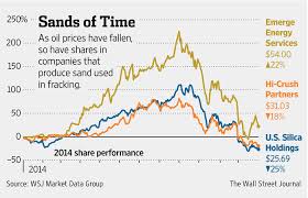 Stay updated on the fmsa stock price with poweroptions. Good Times Run Out For Sand Producers Wsj