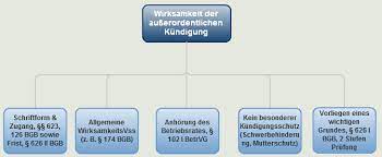 Denn bei der kündigung handelt es sich um eine sogenannte einseitige, empfangsbedürftige willenserklärung des arbeitgebers. Arbeitsrecht Eine Verdachtskundigung Ist Nur Bei Der Erfullung Strenger Voraussetzungen Moglich