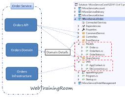 Ddd Design Pattern In C Business Logic Order Management System Domain Driven Design