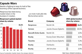 With the choice of automatic or manual operation, you can make your coffee just as you like it. Trouble Brewing For Nestle In Coffee Pod Market Wsj