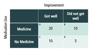 Image result for Contingency Table