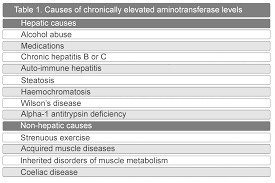 Interpretation Of Liver Function Tests Pathologists Lancet