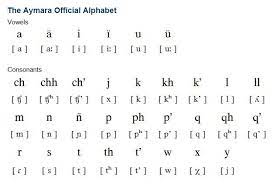 Aymara Language Alphabet And Pronunciation Native American Language Alphabet Language