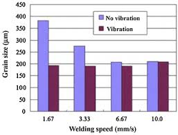 Application Of Ultrasonic Vibrations In Welding And Metal