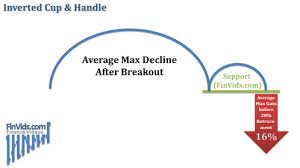 Video Cup And Handle Chart Pattern And Inverted Cup And Handle