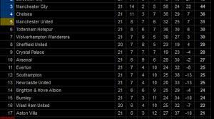 Liverpool mengunci gelar juara di pekan 31. Klasemen Dan Top Skor Liga Inggris Pekan Ke 21 Chelsea Tidak Aman Di Posisi 4 Fajar