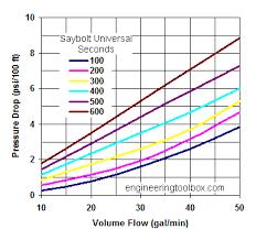 oil pipes and pressure drop