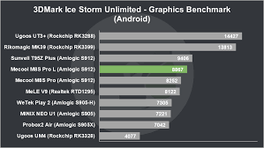 Android Tv Box Performance Chart Www Bedowntowndaytona Com