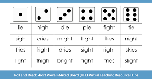 The phonics spelling method here is about recognising how sounds match up to single letters or letter combinations. Literacy Instruction At A Distance Strategies For Supporting Students With Learning Disabilities Reading Rockets