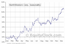 Northwestern Corp Nyse Nwe Seasonal Chart Equity Clock