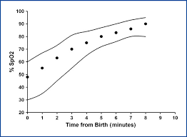 10% des 25% des prématurités sont consenties ou iatrogènes. Valeurs De La Spo 2 Sus Ductale Dans Les Dix Premieres Minutes De Vie Download Scientific Diagram
