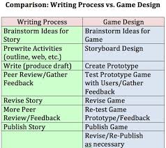 Storyboarding And Video Game Design By Graham Benjamin Seo Game Director Computer Gaming Design Rsa Intern Game Design Video Game Design Video Game Tester Jobs