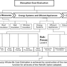 Factor Chart Analysis For Disruption Cost Evaluation In