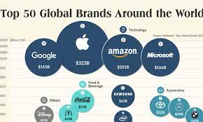 Buy products from a vast selection of brands from babyshop.se ✓ fast worldwide delivery ✓ competitive pricing. Visualizing The Top 50 Most Valuable Global Brands