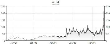 lets talk cotton futures wisestockbuyer