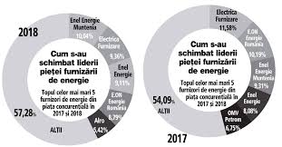 Ai nevoie doar de 5 minute pentru a schimba actualul furnizor gaze naturale actual, iar pașii pe care trebuie să îi parcurgi sunt simplu de parcurs, pentru ca tu sa beneficiezi de conectare rapidă, în. Pandemia A Schimbat Liderii PieÅ£ei ConcurenÅ£iale De Furnizori De Energie Getica 95 Companie Cu Capital Romanesc A Devansat Liderii TradiÅ£ionali Electrica Si Enel