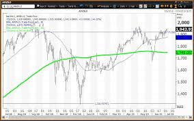 Stock quotes provided by interactive data. Key Levels For Amazon Stock In The Second Half Of 2019