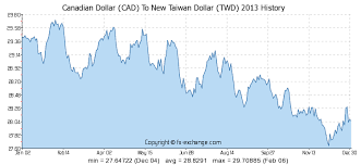 Twd To Us Dollar Conversion