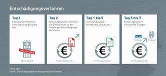 Entschädigungseinrichtung deutscher banken gmbh informationsbogen für den einleger einlagen bei der lloyds bank gmbh sind geschützt durch: Schnelle Entschadigung Fur Bankkunden Auszahlungsfrist Der Gesetzlichen Einlagensicherung Verkurzt Sich Auf Sieben Tage Edb Banken De