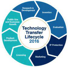The Impact Of Technology Transfer Autm Foundation