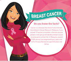 Learn more about how breast cancer is diagnosed and treated. Breast Cancer